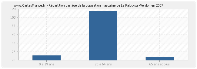 Répartition par âge de la population masculine de La Palud-sur-Verdon en 2007